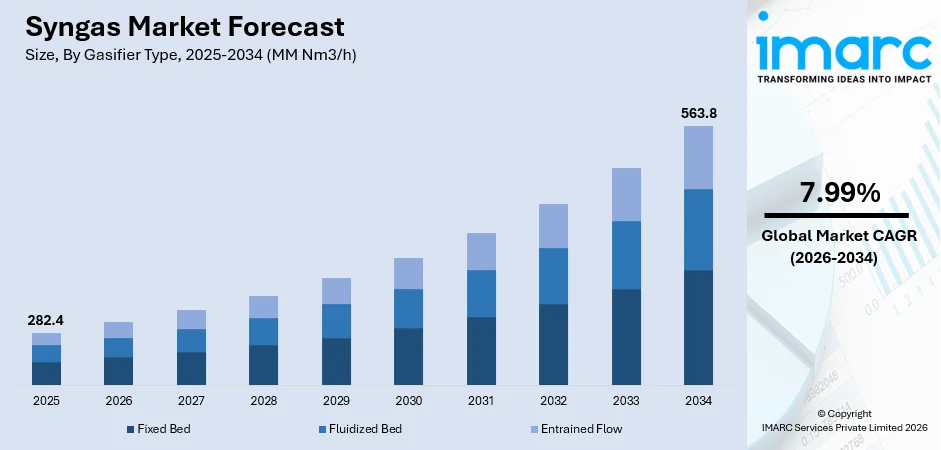 Syngas Market Size