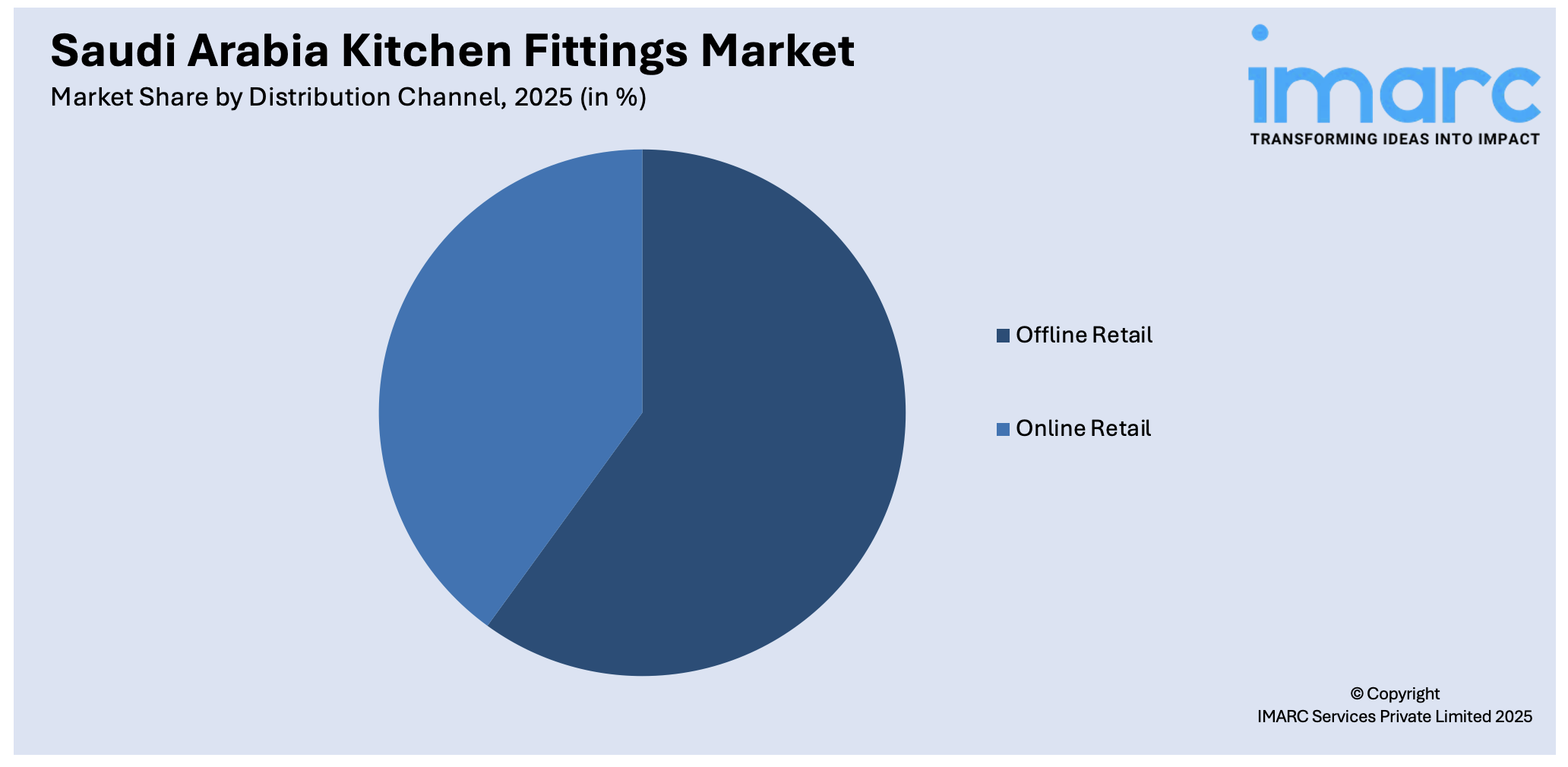 Saudi Arabia Kitchen Fittings Market By Distribution Channel