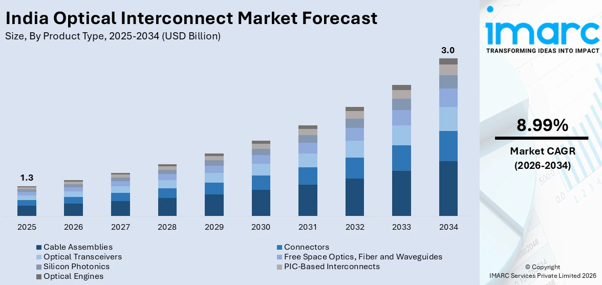 India Optical Interconnect Market Size