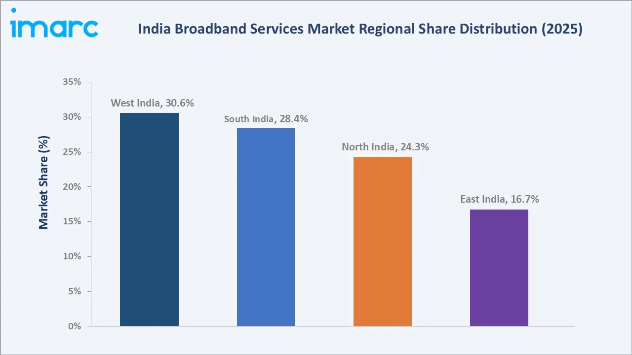 India Broadband Services Market By Region