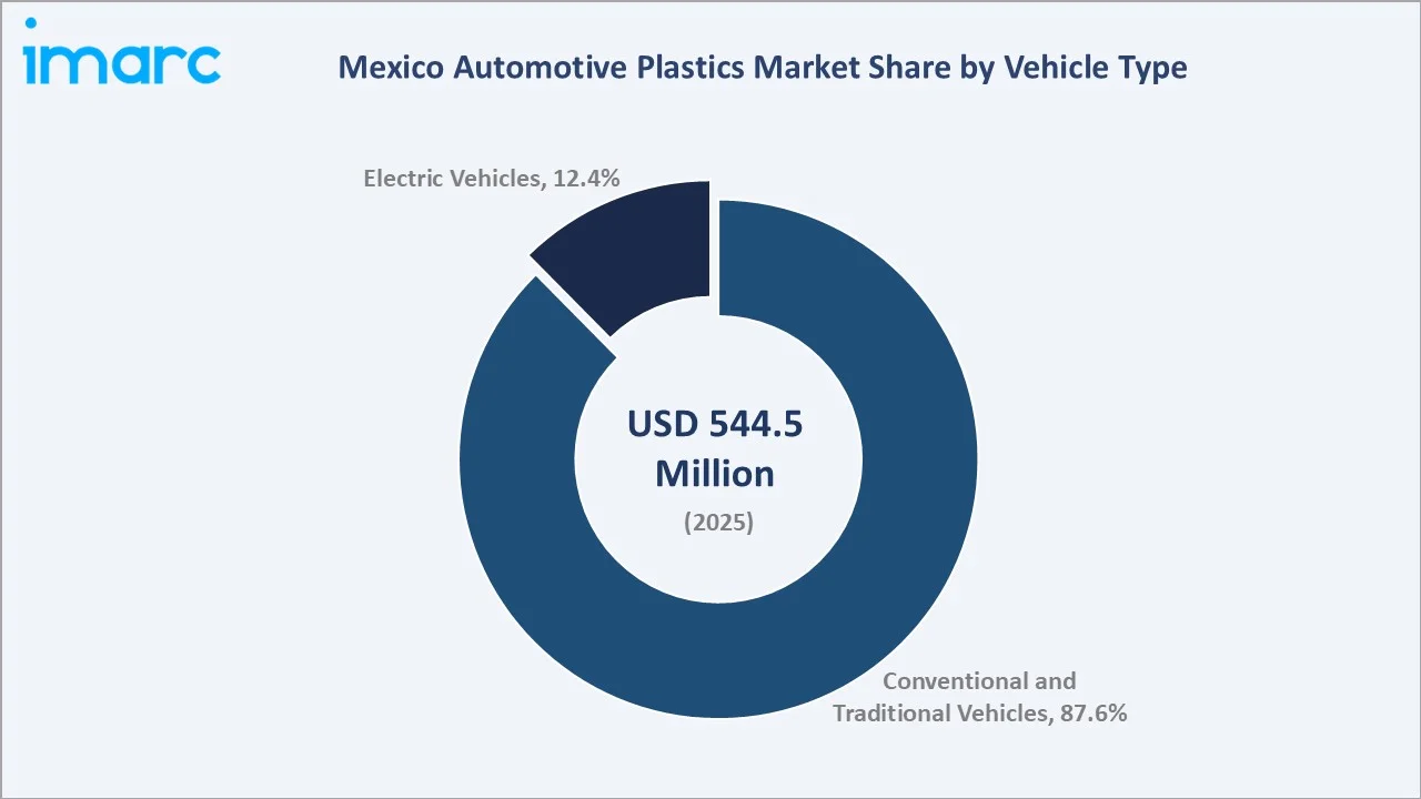 Mexico Automotive Plastics Market By Vehicle Type