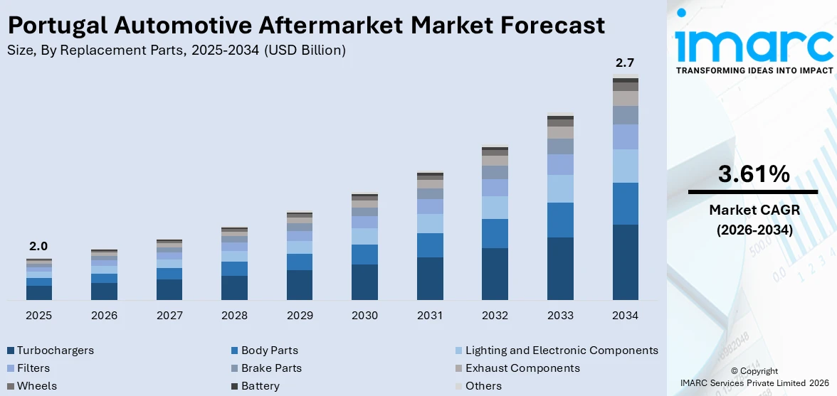 Portugal Automotive Aftermarket Market Size