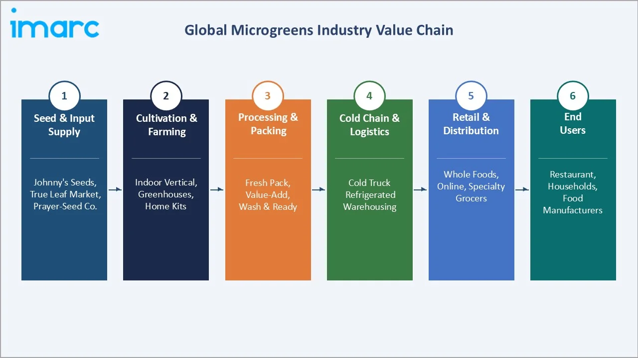 Microgreens Market Industry Value Chain