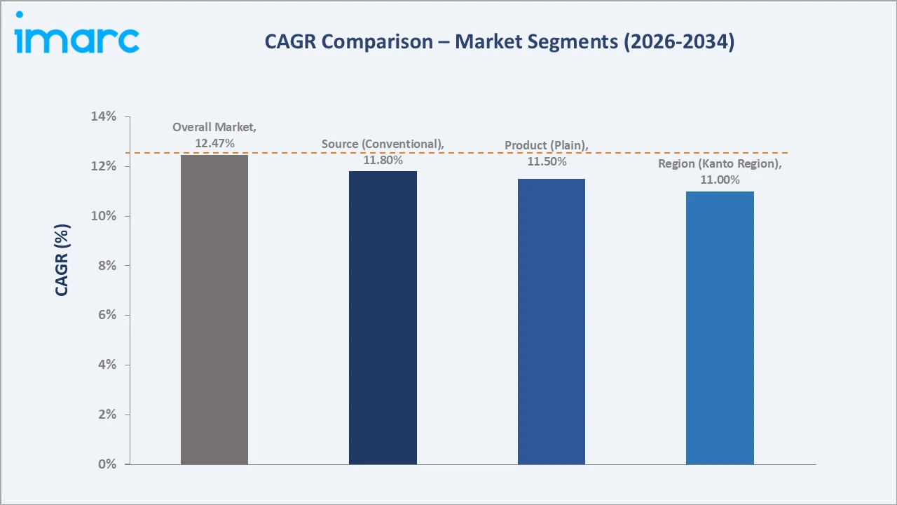 Japan Oat Milk Market CAGR Comparison