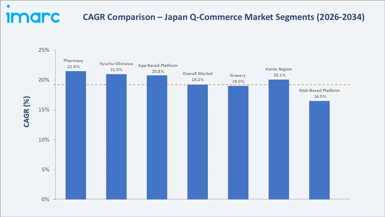 Japan Q-Commerce Market CAGR Comparison
