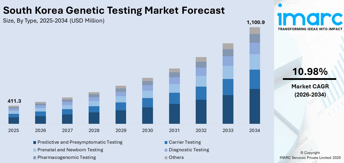 South Korea Genetic Testing Market Size