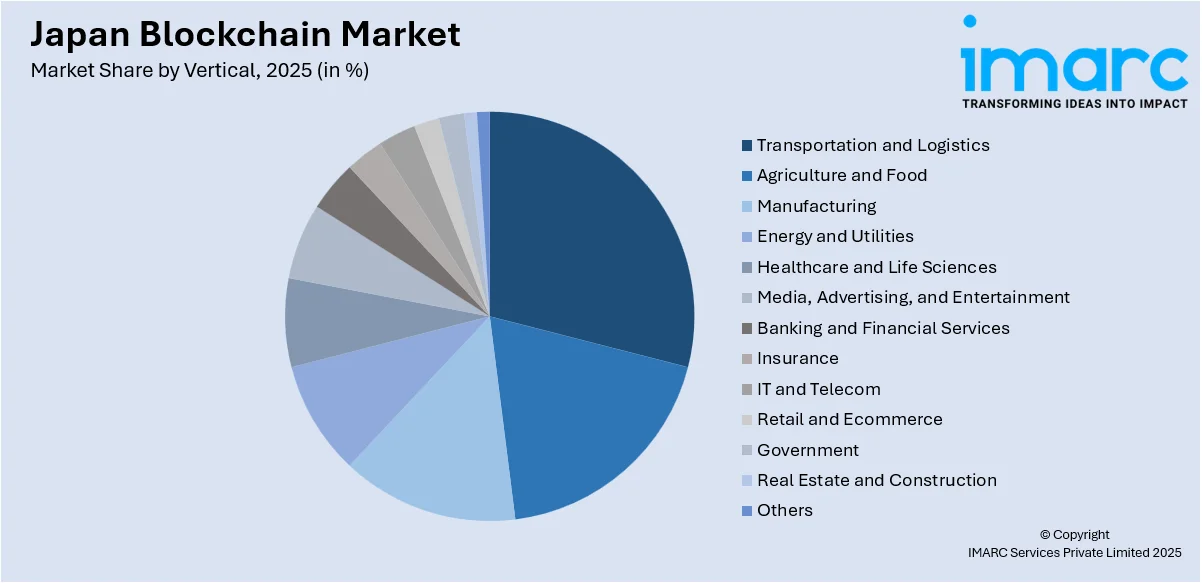 Japan Blockchain Market By Vertical