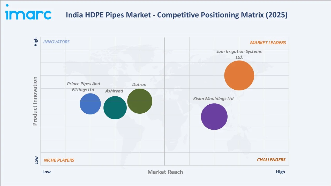 India HDPE Pipes Market Competitive Positioning Matrix