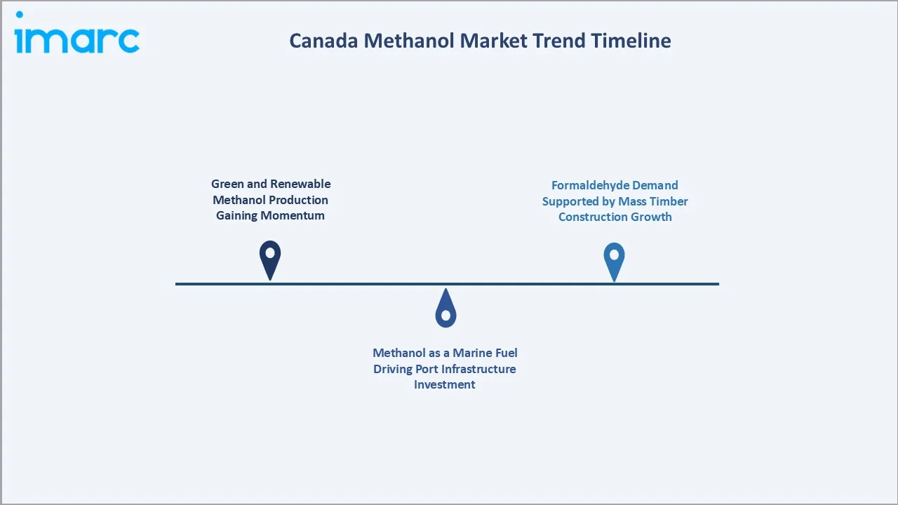 Canada Methanol Market Trend Timeline