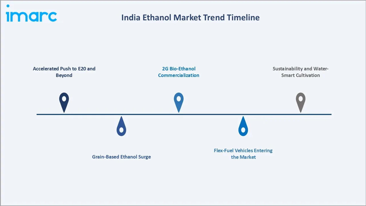 India Ethanol Market Trends