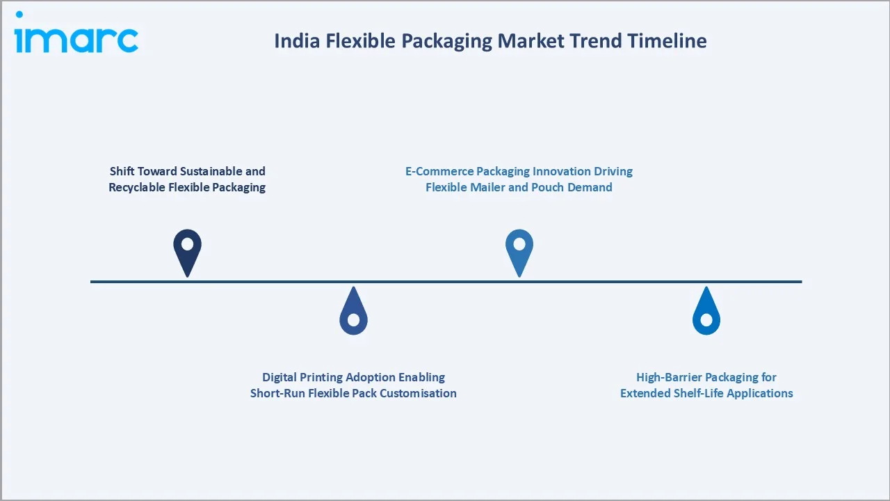 India Flexible Packaging Market Trends