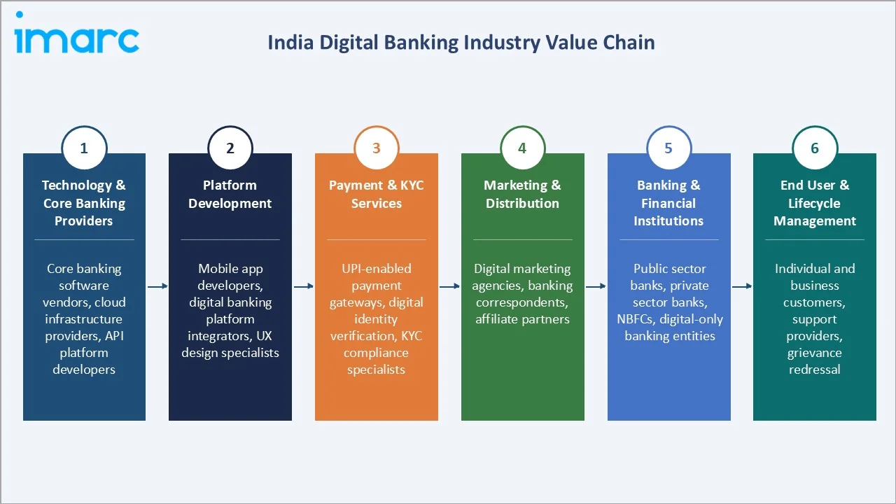 India Digital Banking Market Industry Value Chain