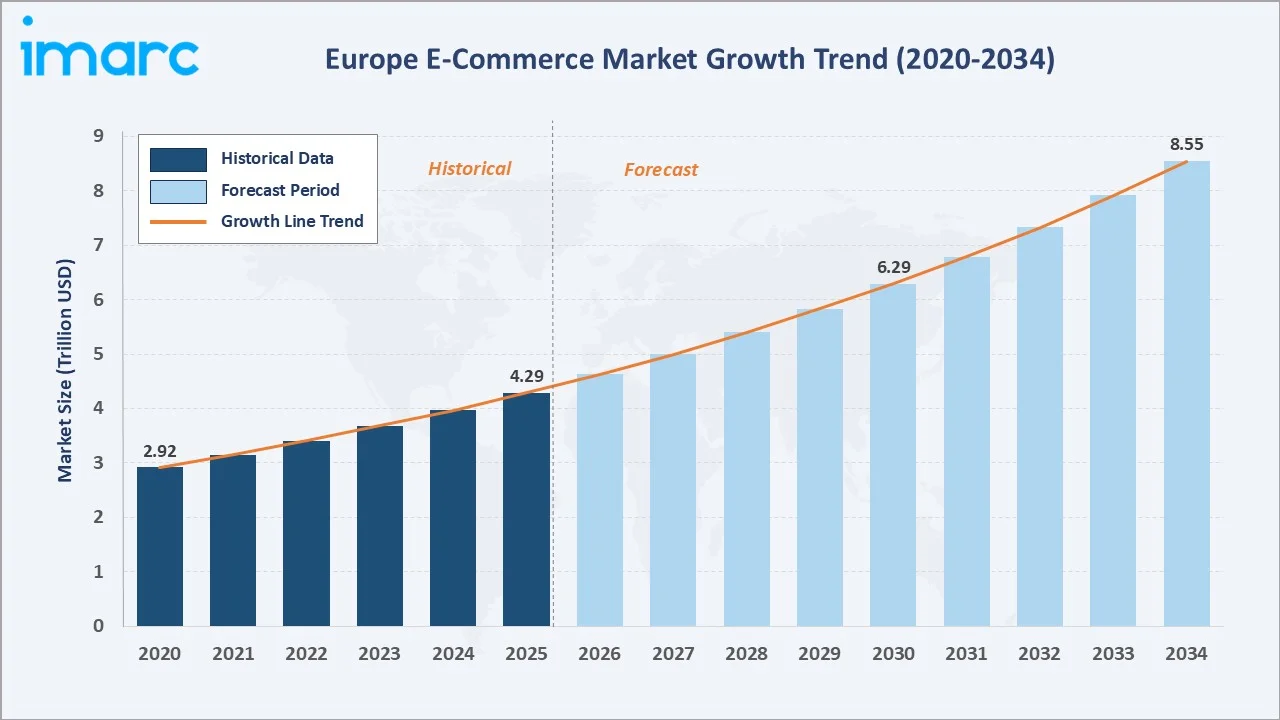 Europe E-Commerce Market Growth Trend