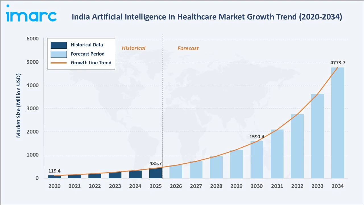India Artificial Intelligence in Healthcare Market Growth Trend