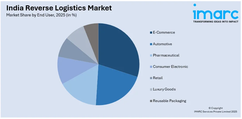 India Reverse Logistics Market Share By End User