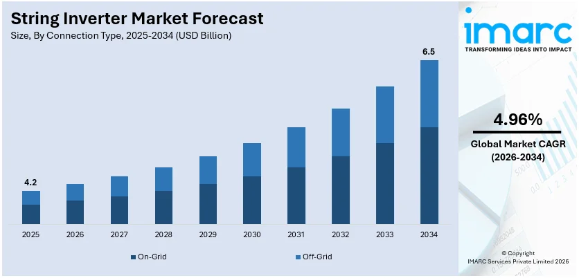 String Inverter Market Size