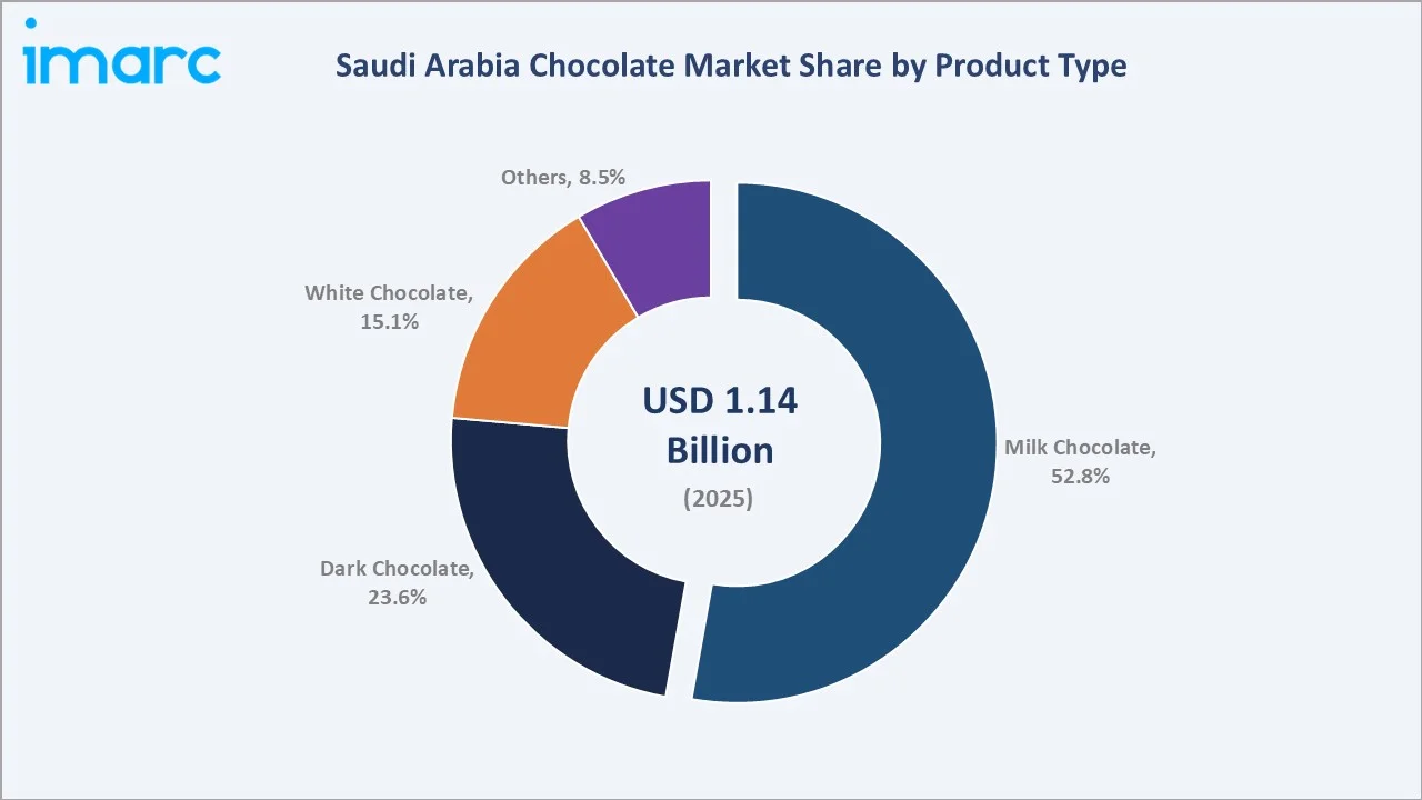Saudi Arabia Chocolate Market By Product Type