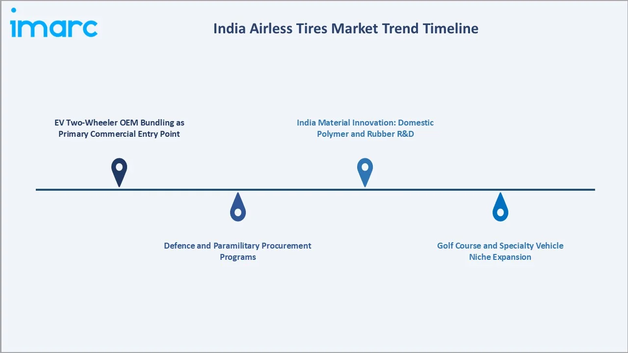 India Airless Tires Market Trends