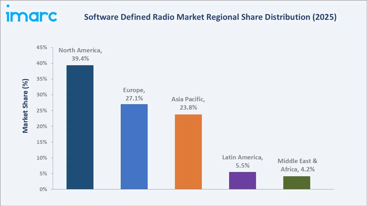 Software Defined Radio Market By Region