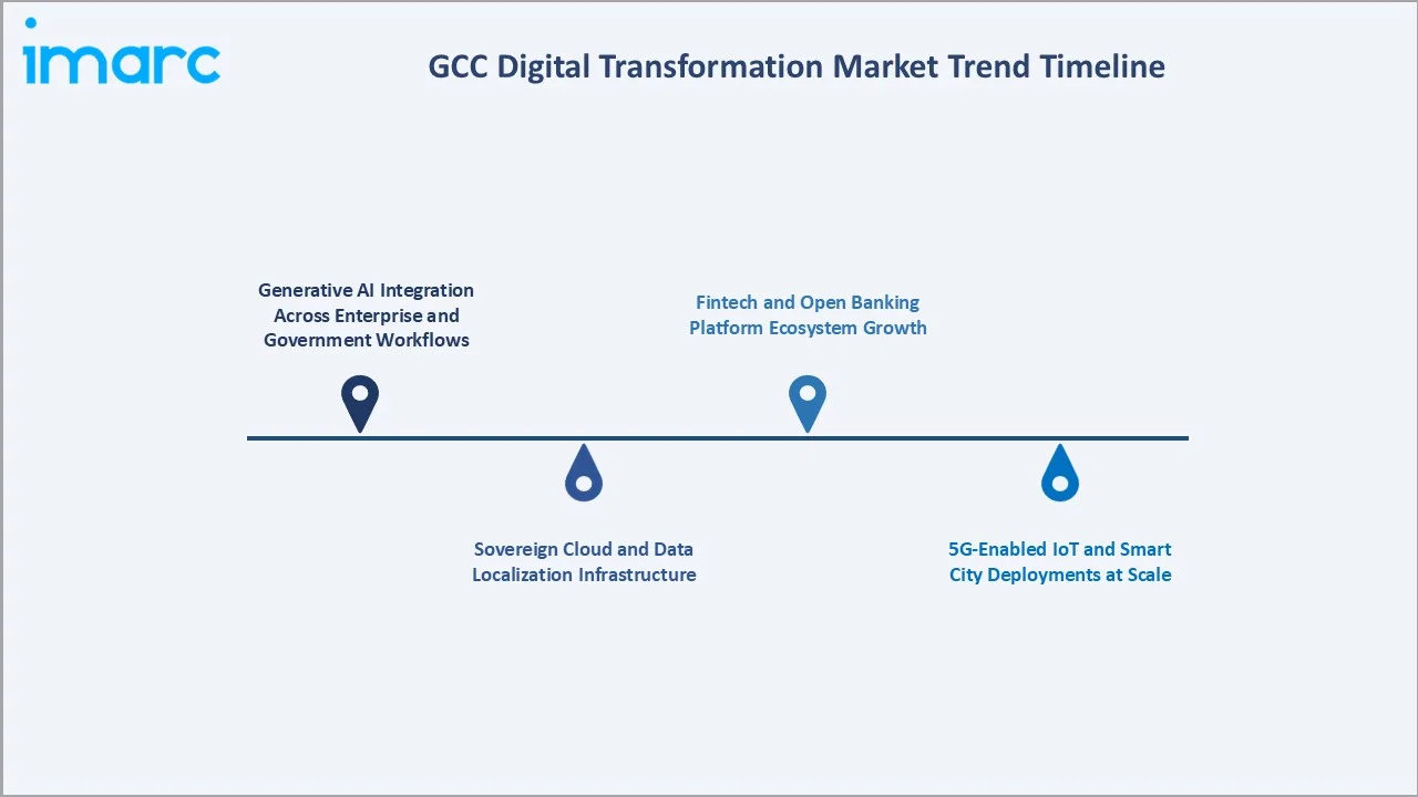 GCC Digital Transformation Market Trend Timeline