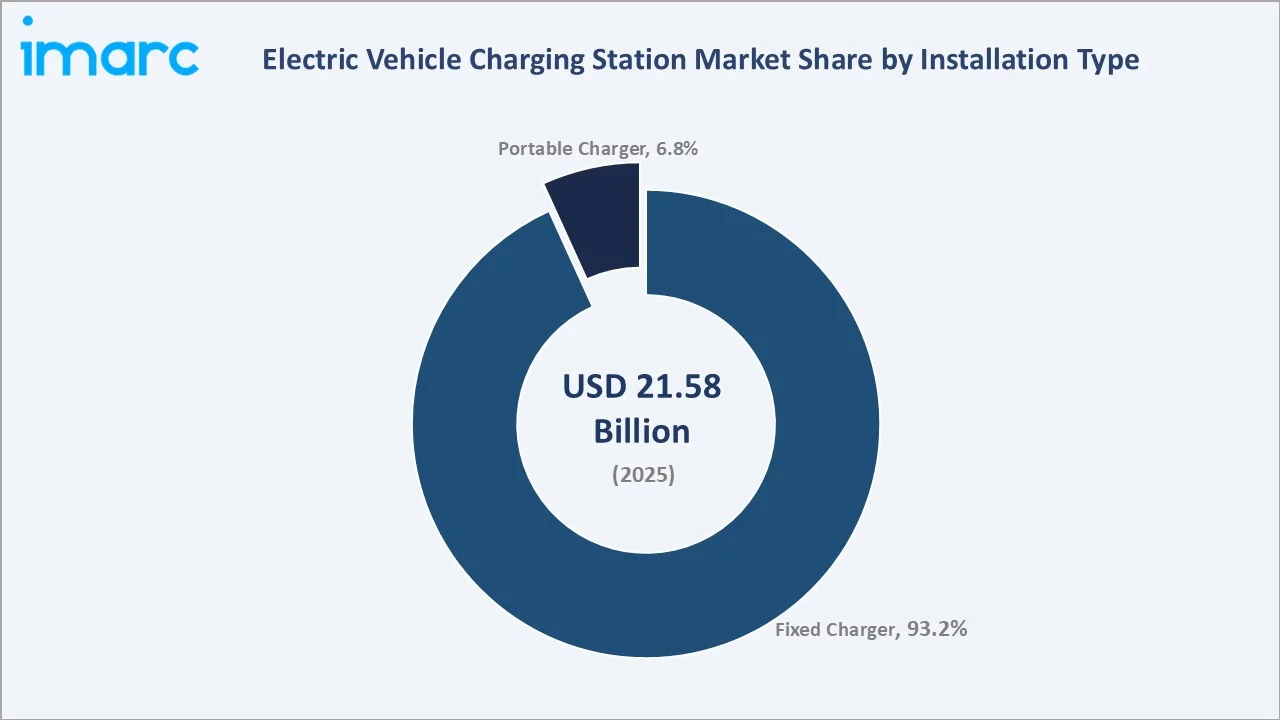 Electric Vehicle Charging Station Market By Installation Type