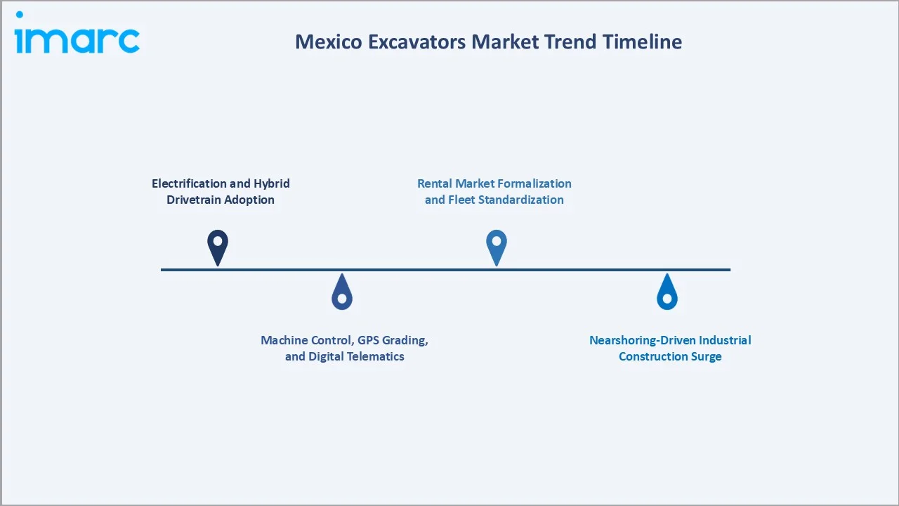 Mexico Excavators Market Trend Timeline