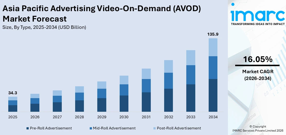 Asia Pacific Advertising Video-On-Demand (AVOD) Market Size