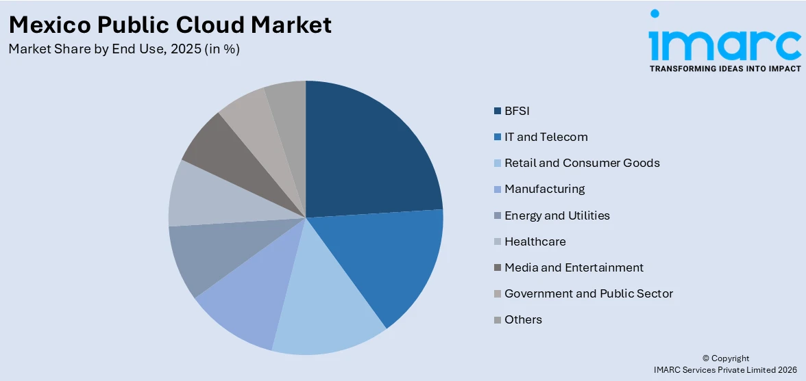 Mexico Public Cloud Market By End Use