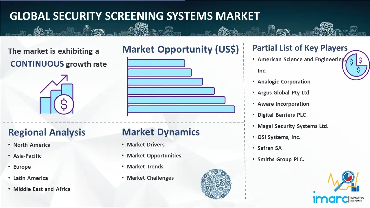 Global Security Screening Systems Market