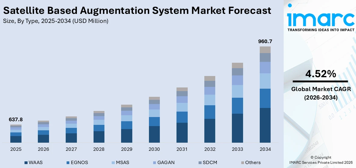 Satellite Based Augmentation System Market Size
