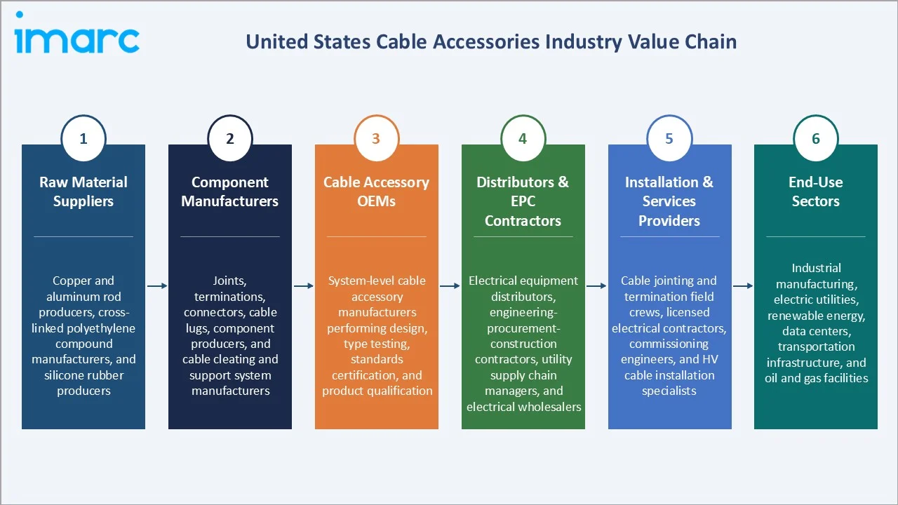 United States Cable Accessories Market Value Chain