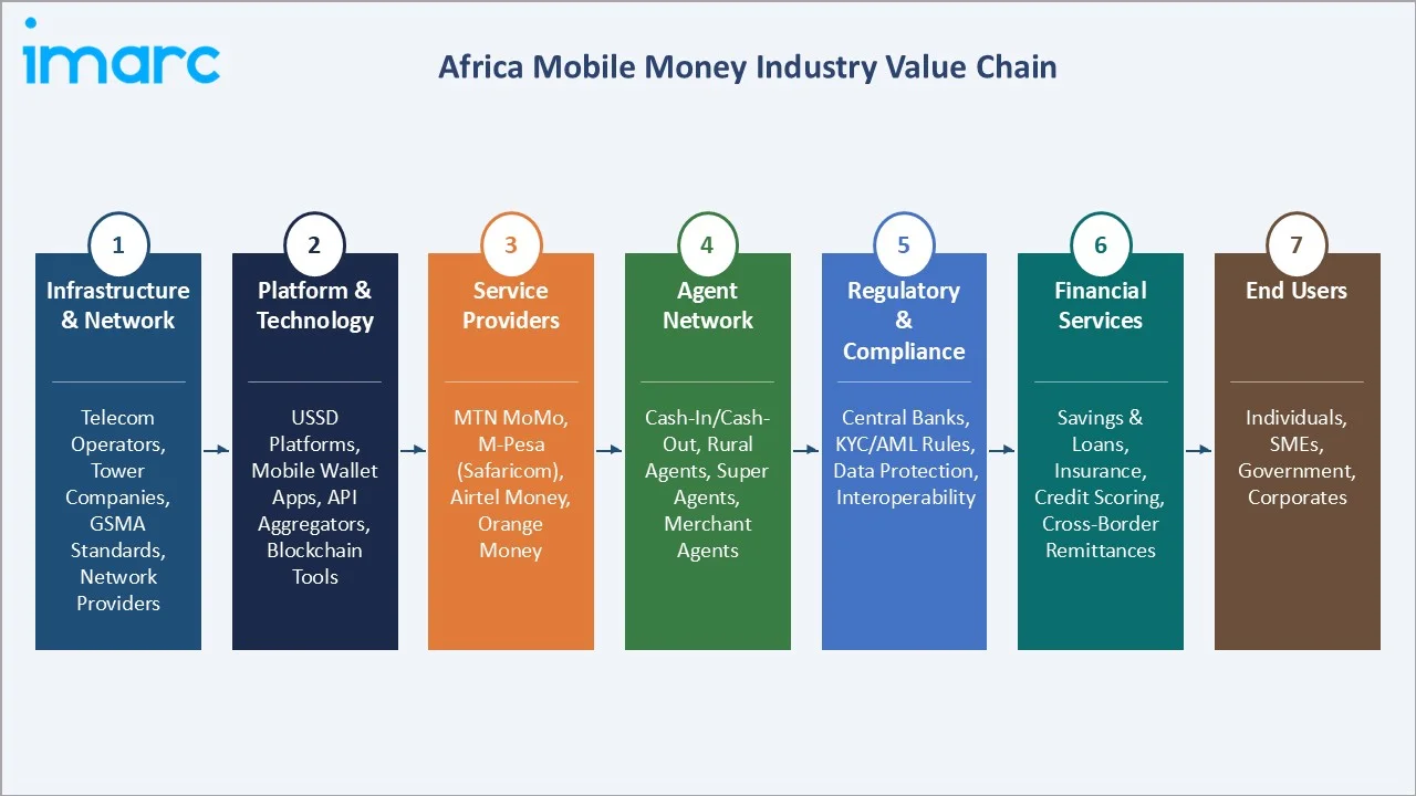 Africa Mobile Money Market Industry Value Chain