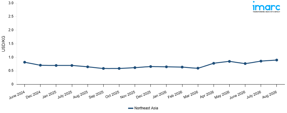 Line Chart