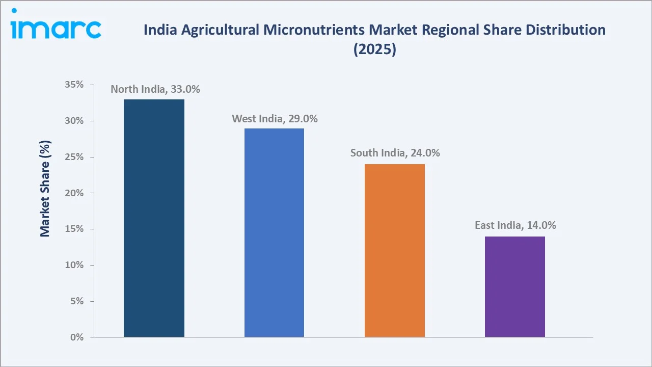 India Agricultural Micronutrients Market By Region