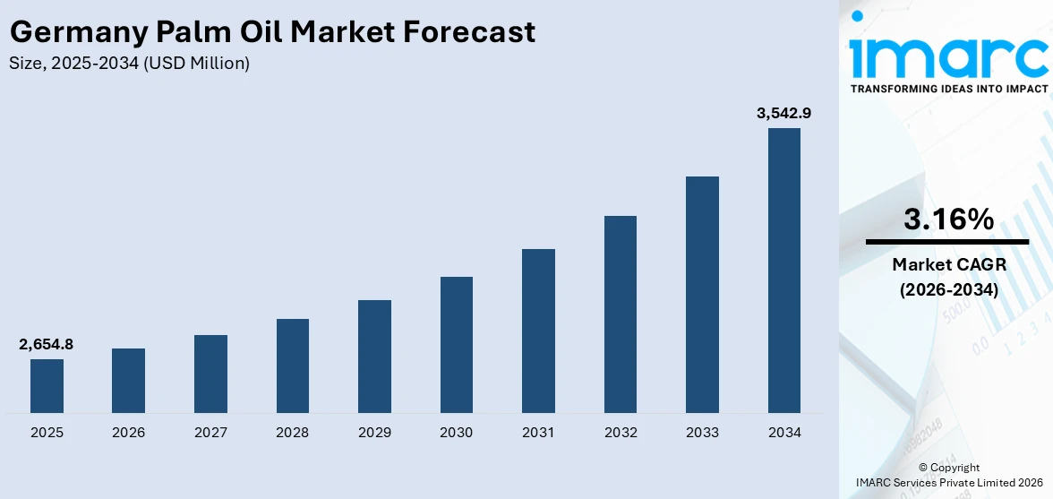 Germany Palm Oil Market Size