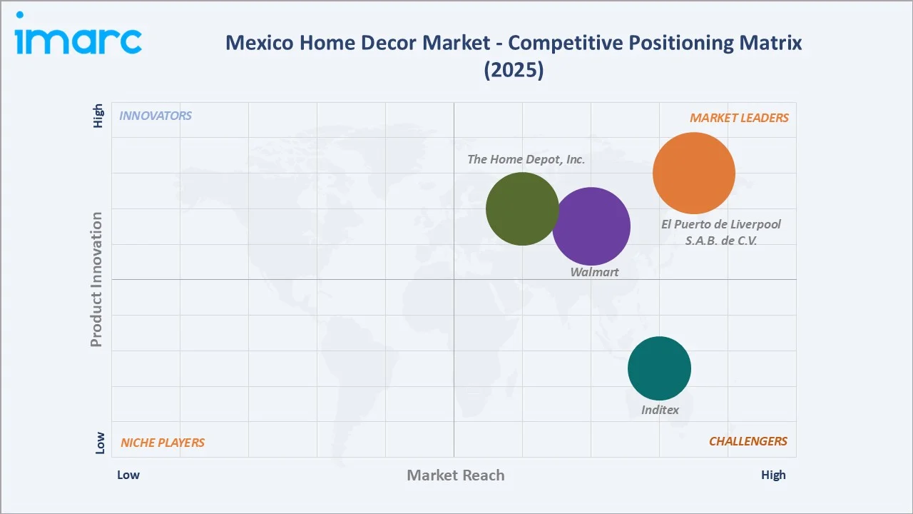 Mexico Home Decor Market By Competitive Positioning matrix