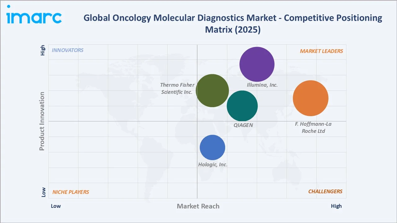 Oncology Molecular Diagnostics Market By Competitive Landscape