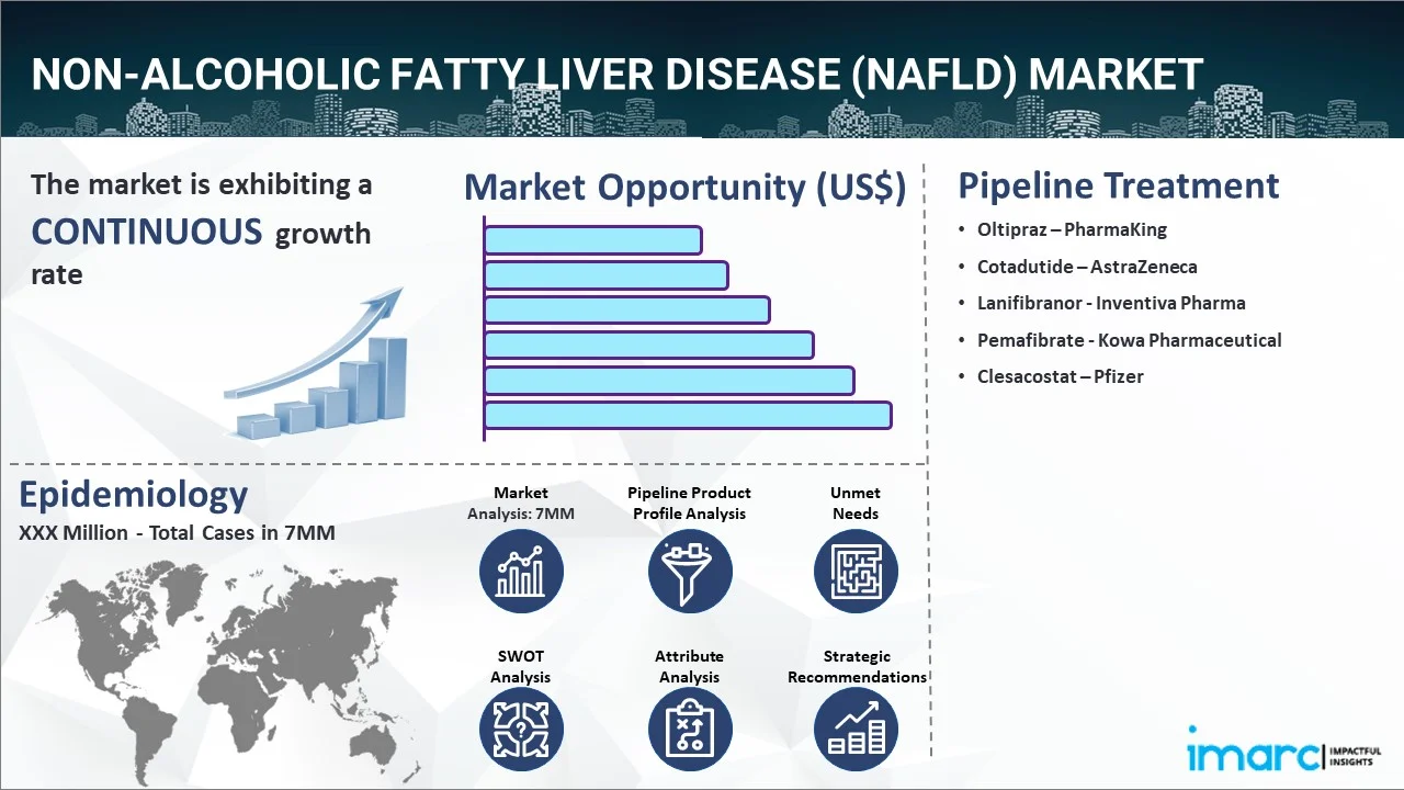 Non-alcoholic Fatty Liver Disease (NAFLD) Market
