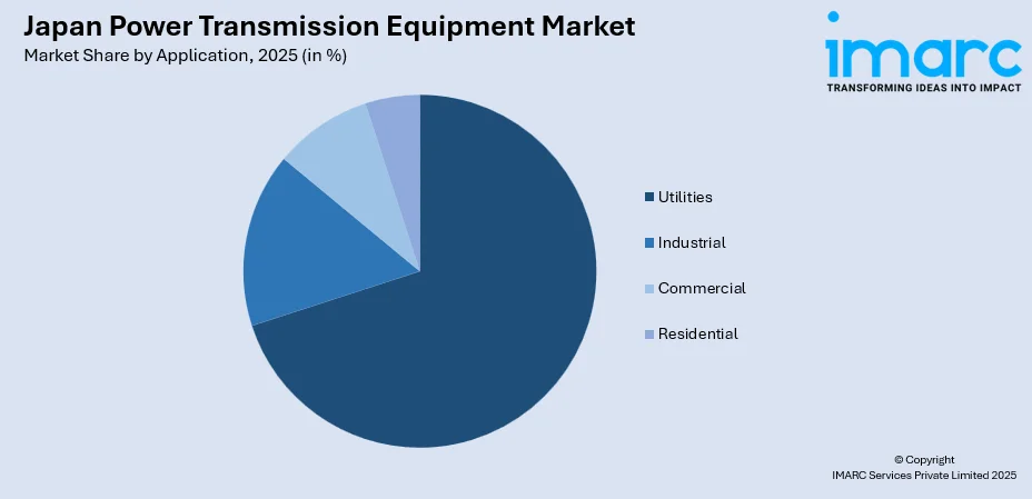 Japan Power Transmission Equipment Market By Application