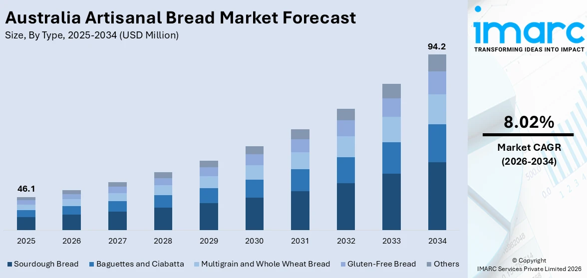 Australia Artisanal Bread Market Size