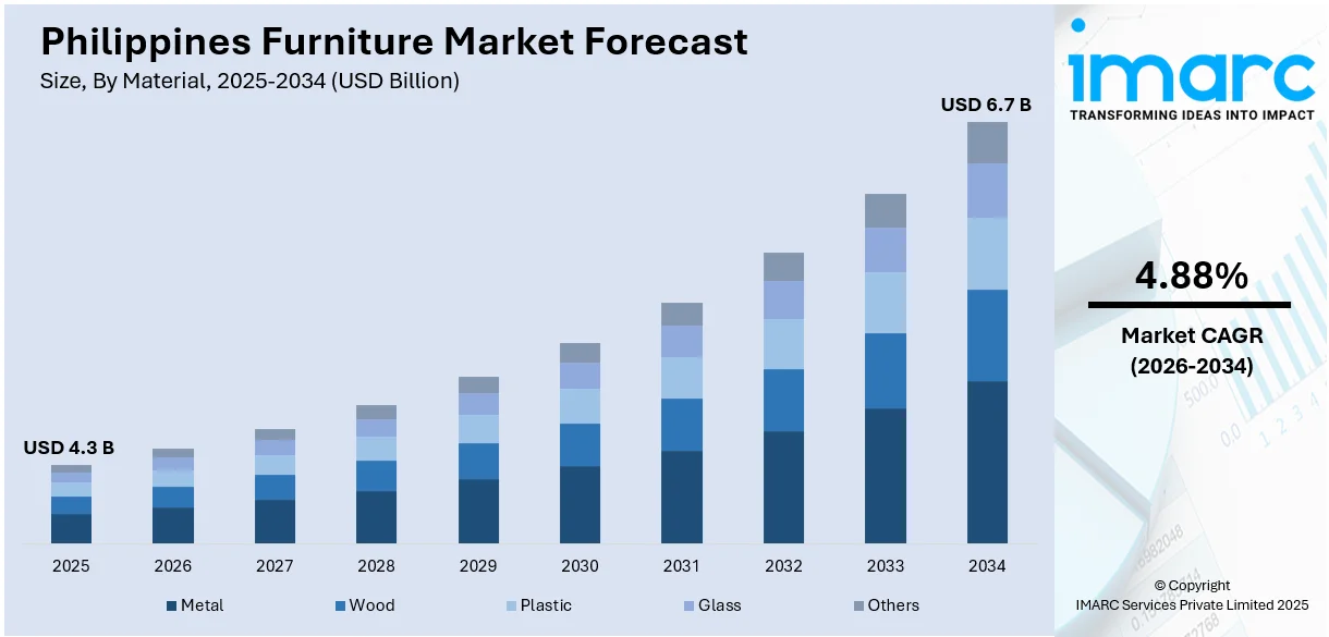 Philippines Furniture Market Size