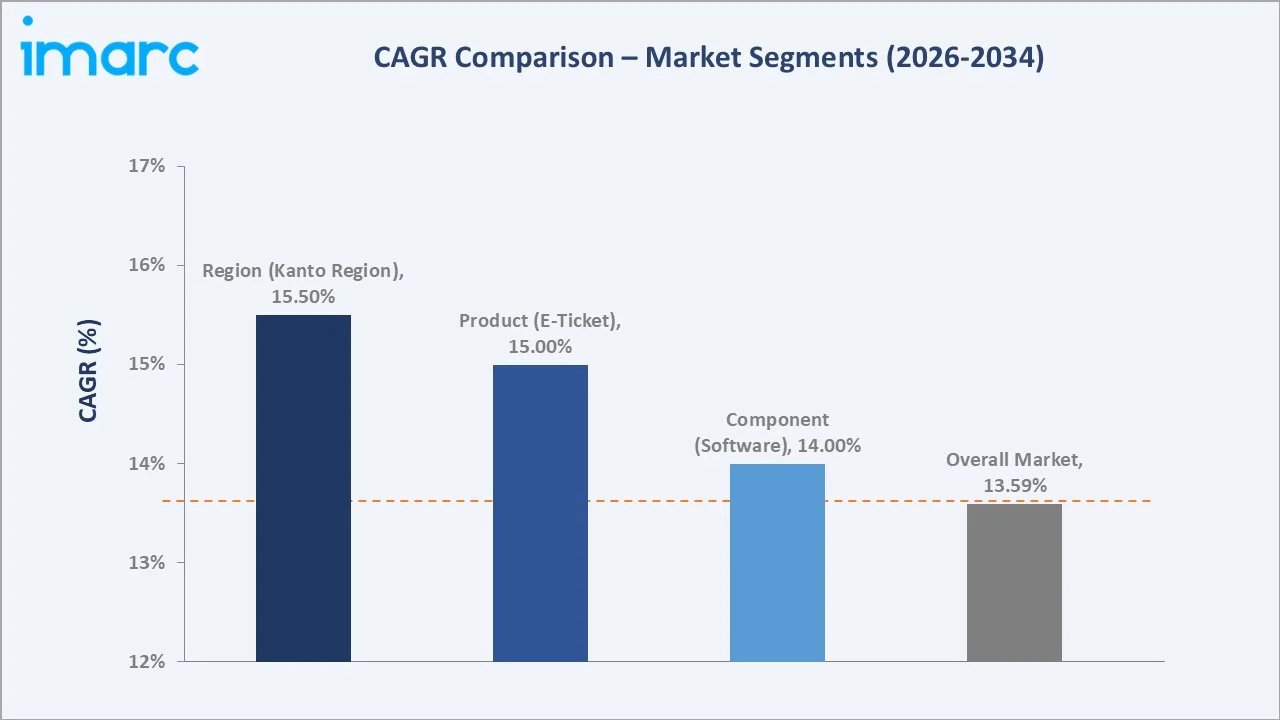 Japan Smart Ticketing Market CAGR Comparison