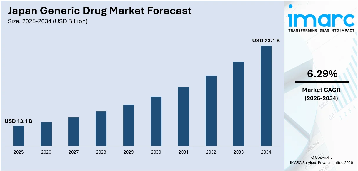 Japan Generic Drug Market Size