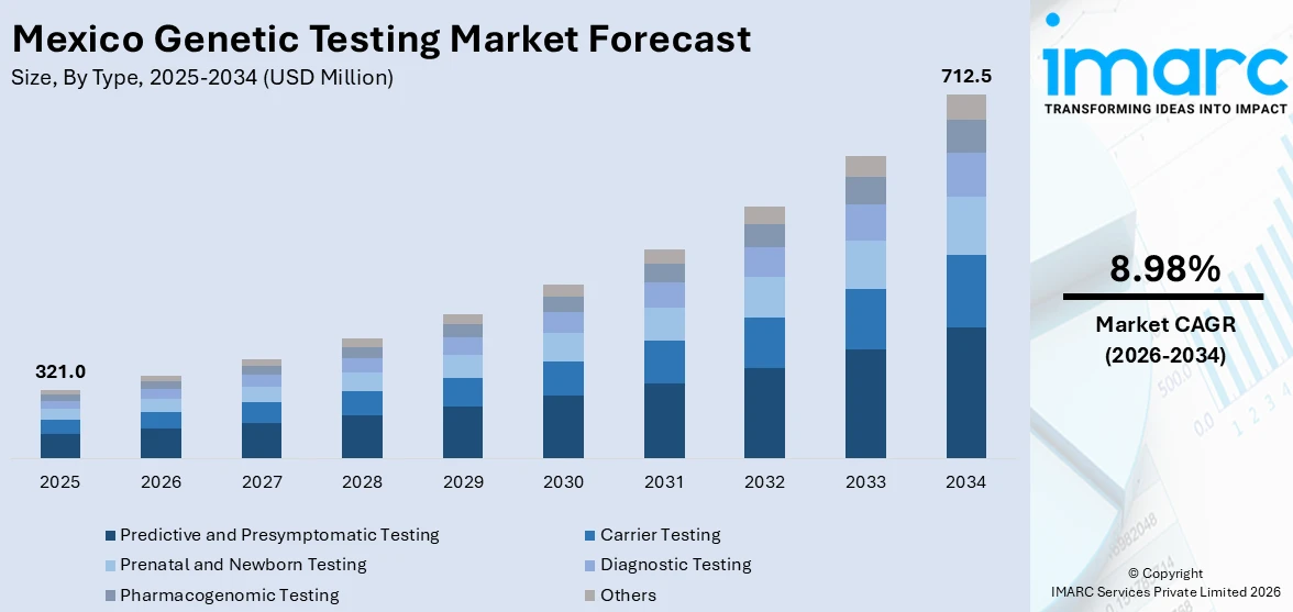 Mexico Genetic Testing Market Size