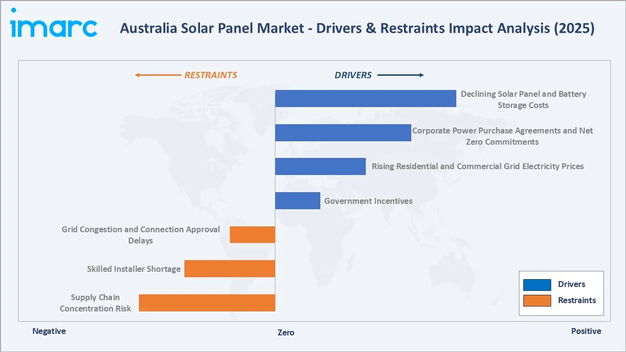 Australia Solar Panel Market Drivers & Restraints