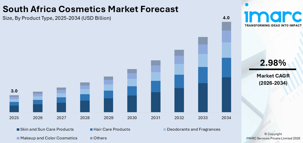 South Africa Cosmetics Market Size