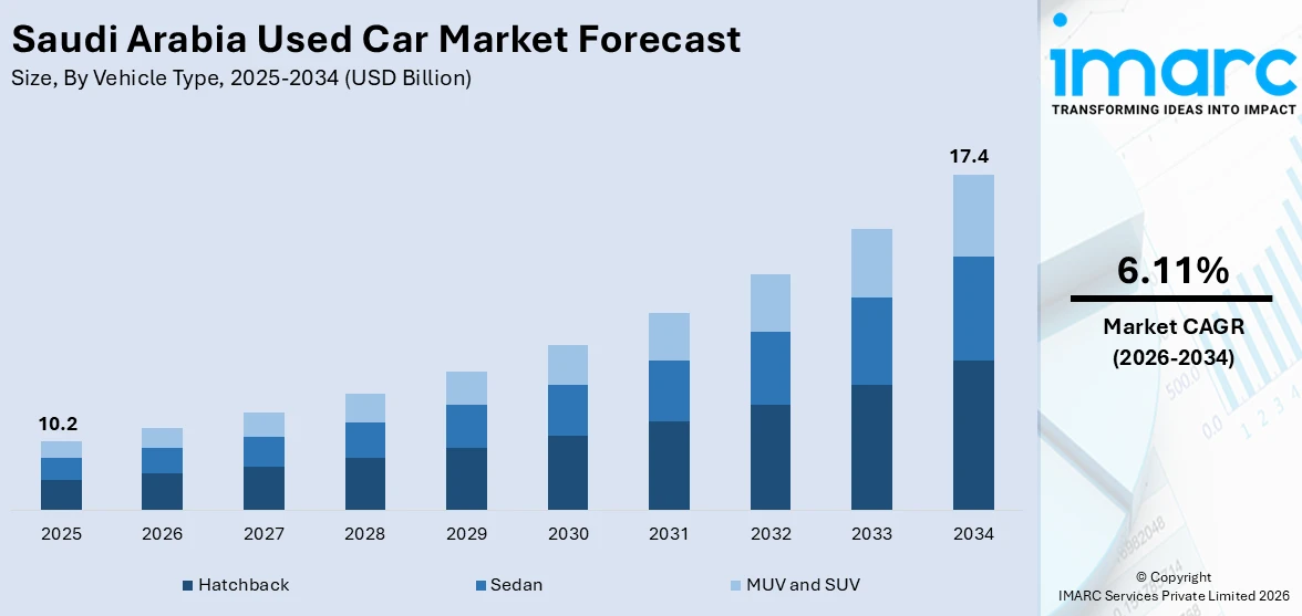 Saudi Arabia Used Car Market Size