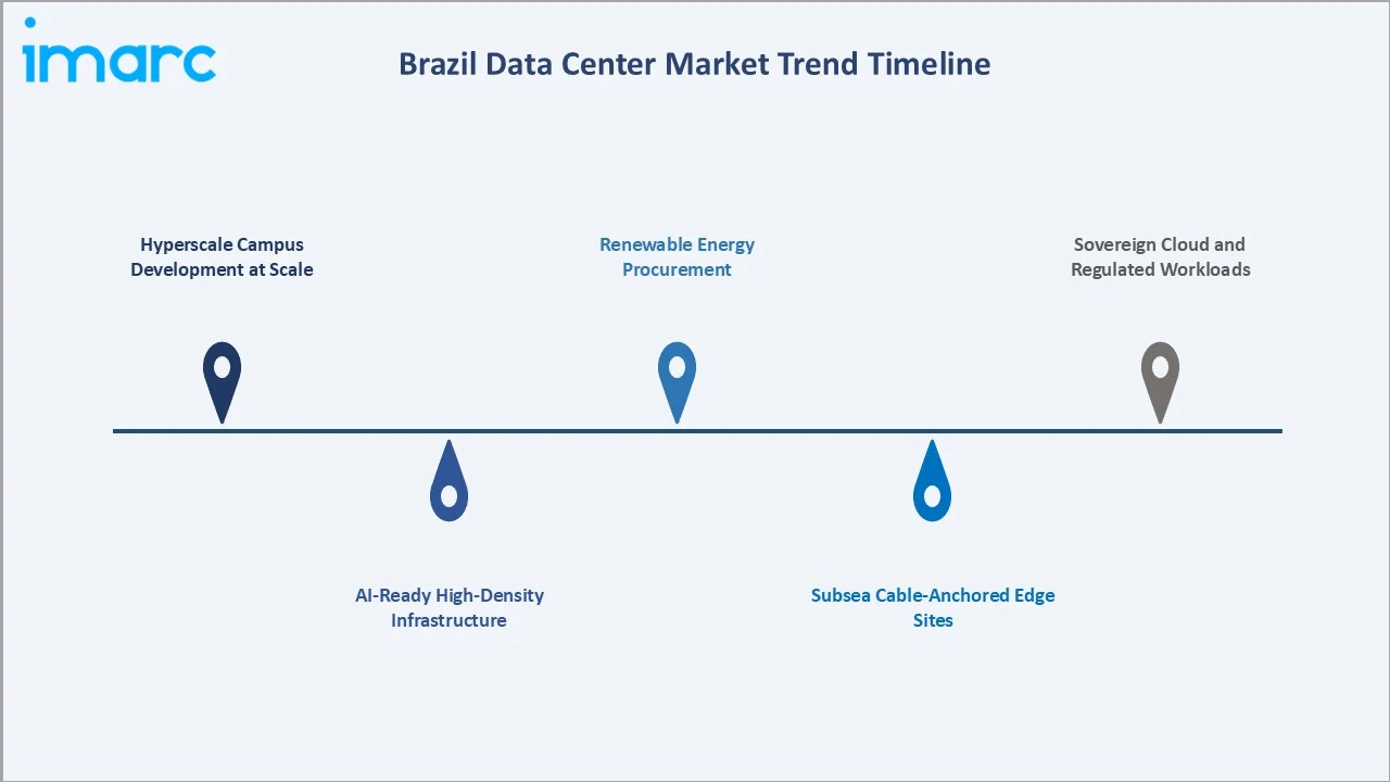 Brazil Data Center Market Trends