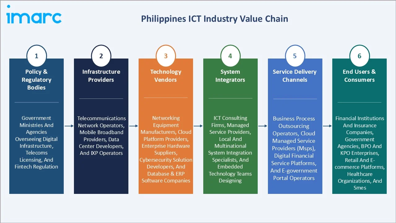 Philippines ICT Market Value Chain