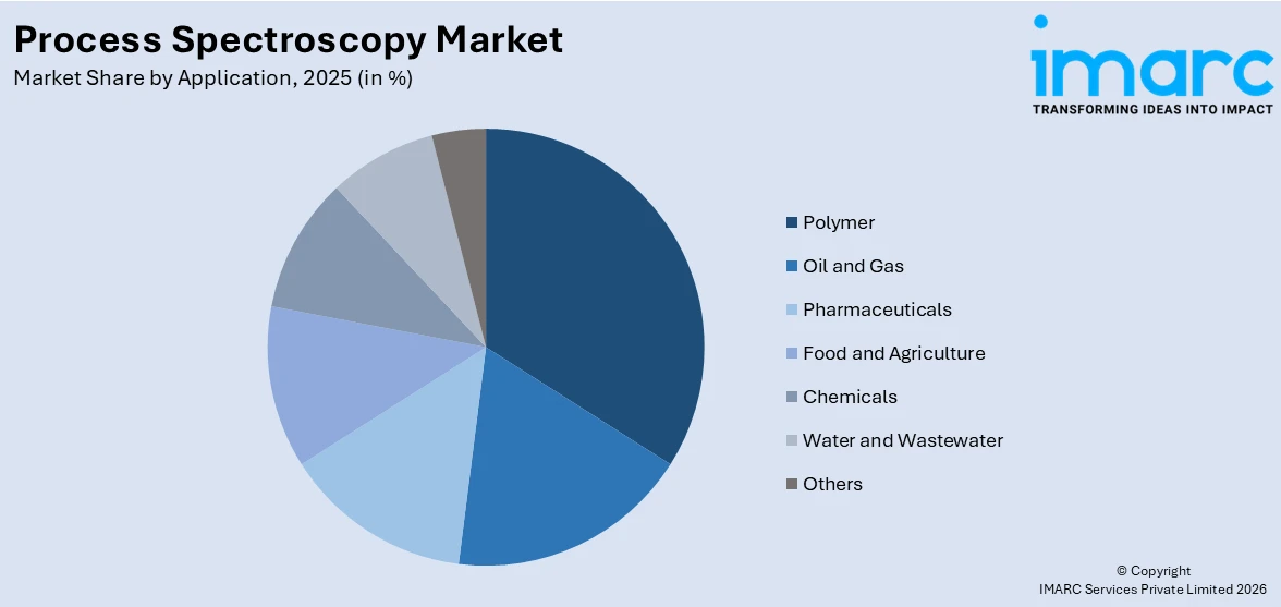 Process Spectroscopy Market By Application